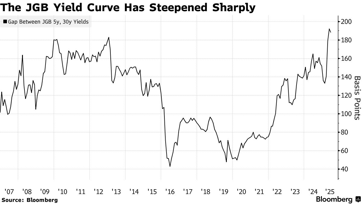 Japan Should Stop Issuing Long Bonds to Halt Selloff, UBS