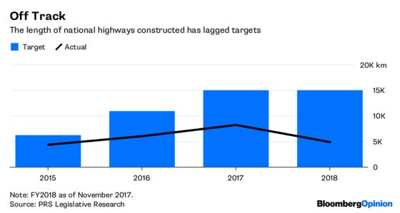 Modi’s Great Road Trip Hits a Debt Pothole