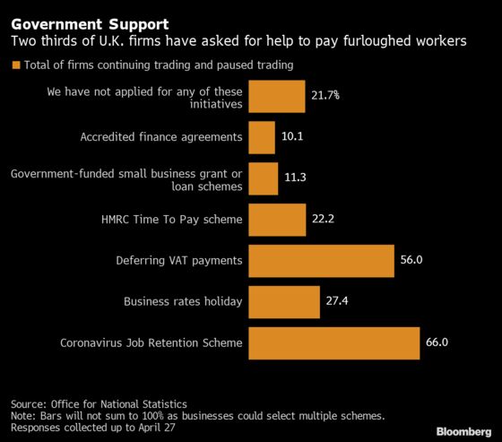 Two-Thirds of U.K. Firms Apply for Government Wage Subsidy