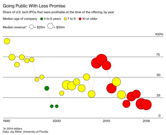 We Don’t Need More Unicorns, We Need More Unicorn IPOs