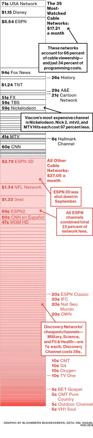 Bundled Cable TV Withstands Consumer Opposition