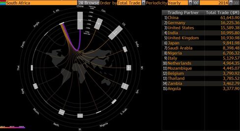 South Africa's Main Trade Partners