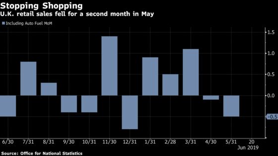 U.K. Retail Sales Fall for a Second Month as Economy Loses Steam