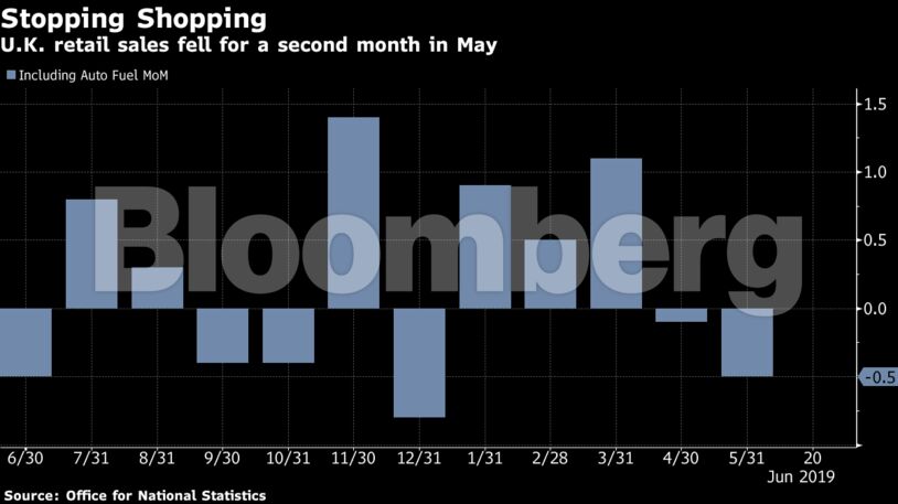 U.K. retail sales fell for a second month in May