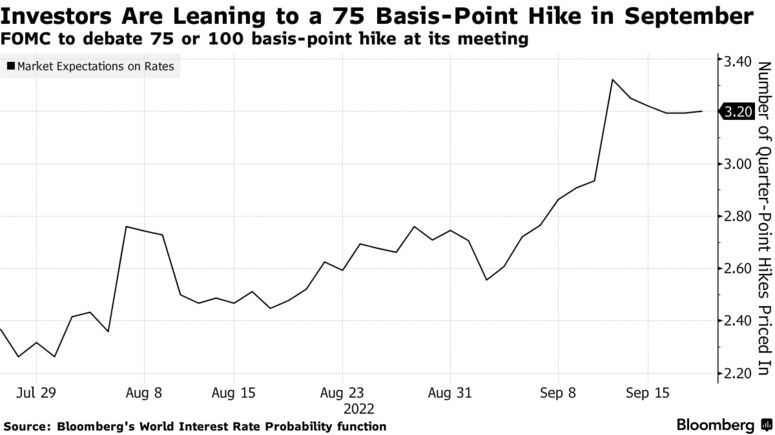 FOMC to debate 75 or 100 basis-point hike at its meeting
