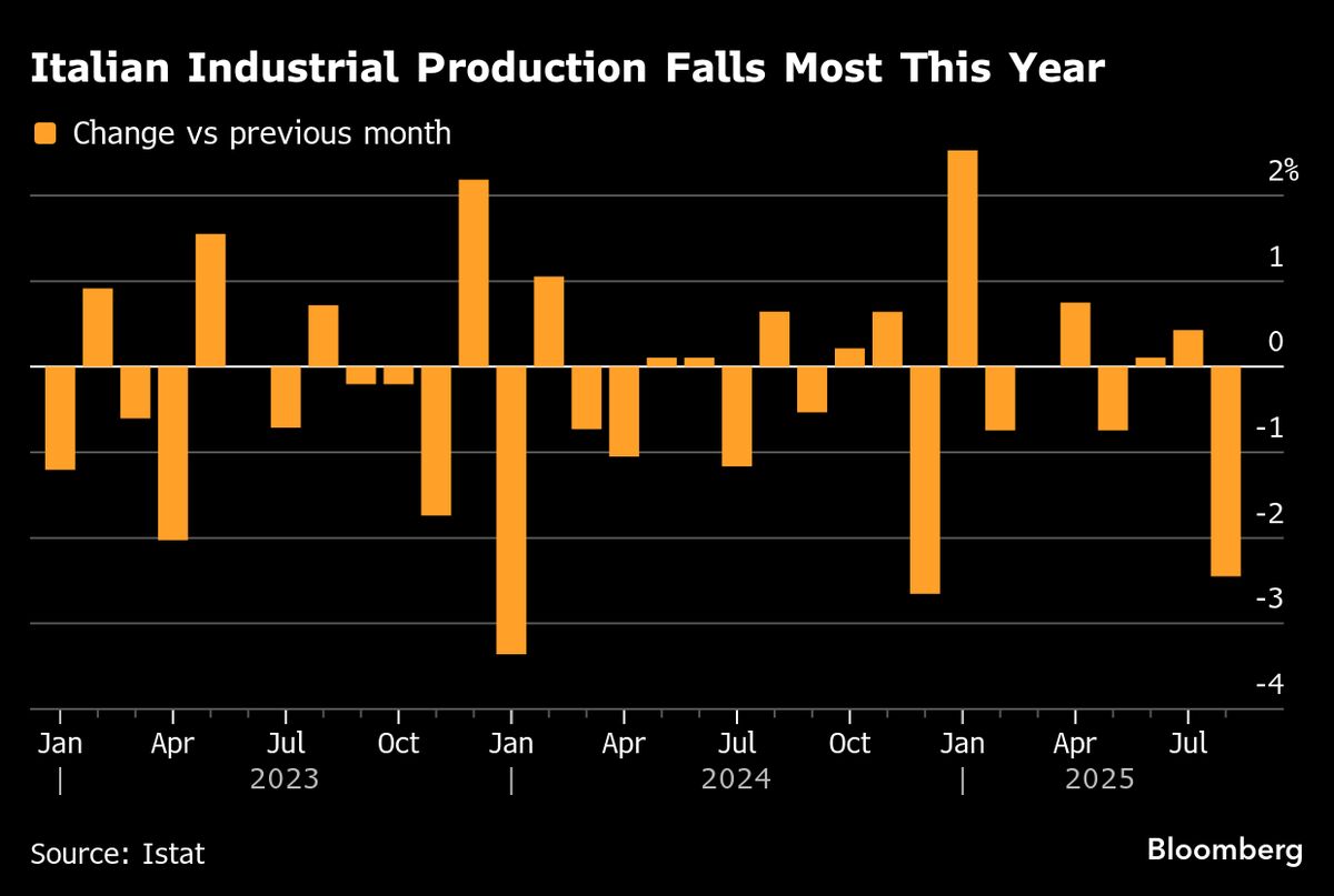 Italy’s Industry Production Slumps Most in 2025 as Economy Slows