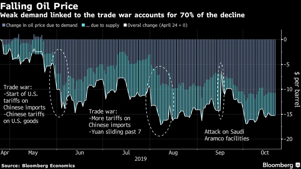 Decline In The Oil Price Is 70% Trade War, 30% Supply: Chart 