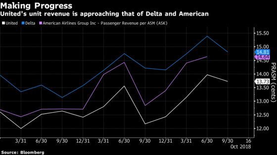 United Jumps Most Since July on Fare Power, Pacing Airline Rally