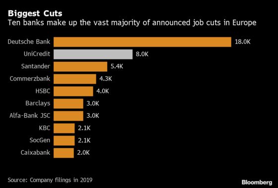 Global Bank Job Cull Tops 75,000 This Year as UniCredit Cuts