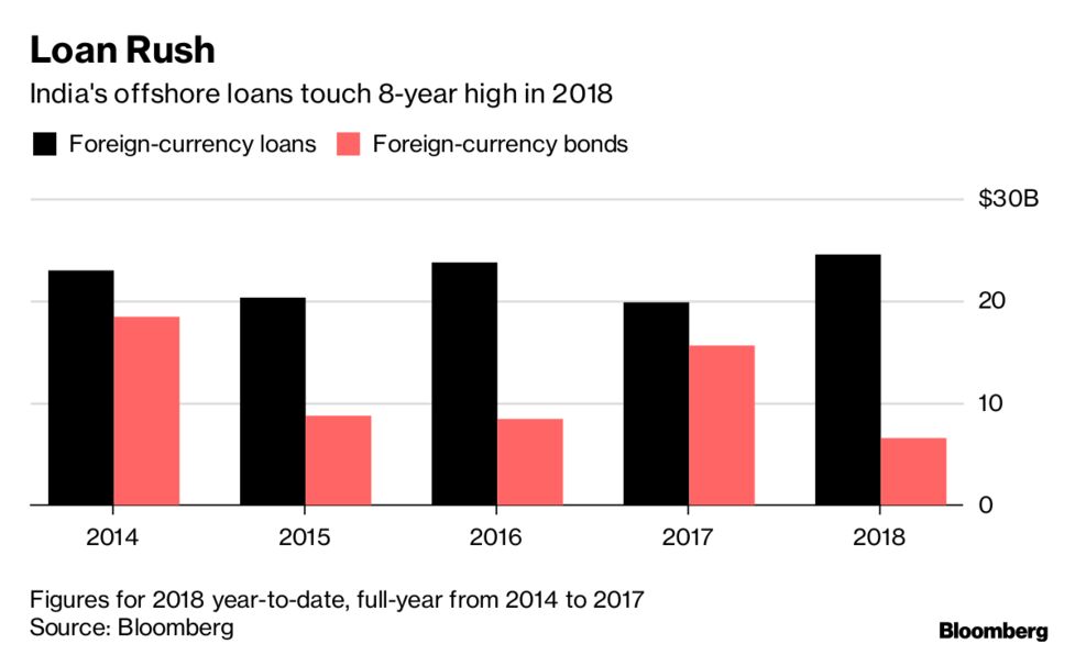 Tumultuous Year Raises India Inc Dependence On Foreign Banks Bloomberg - 