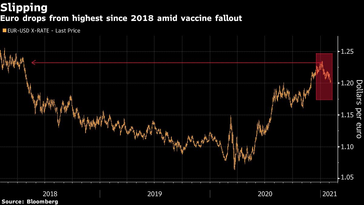 Euro Optimism Losing Mojo as Strategists Make a Bearish Turn - Bloomberg