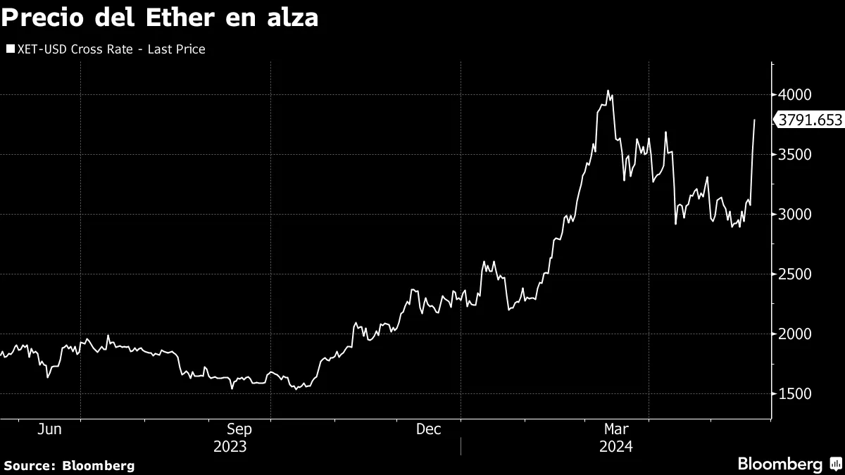 Especulación de un ETF del ether impulsa alza en criptomonedas - Bloomberg