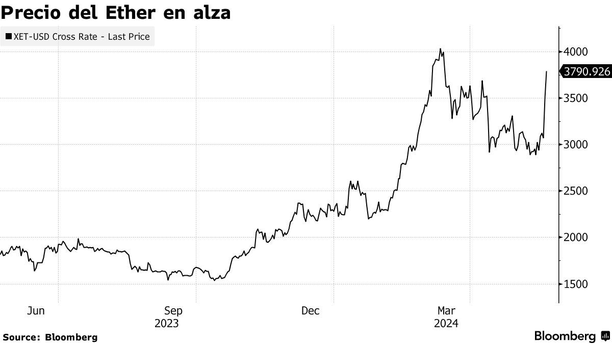 Especulación de un ETF del ether impulsa alza en criptomonedas - Bloomberg