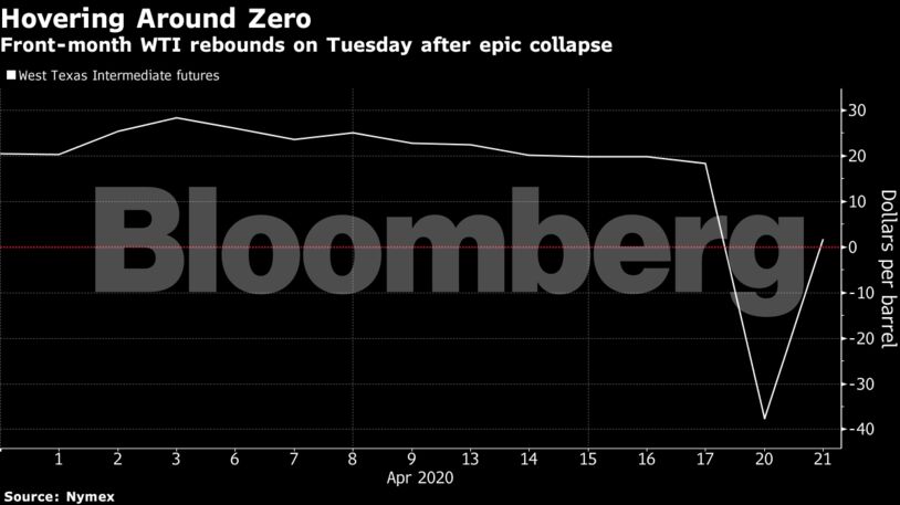 Front-month WTI rebounds on Tuesday after epic collapse
