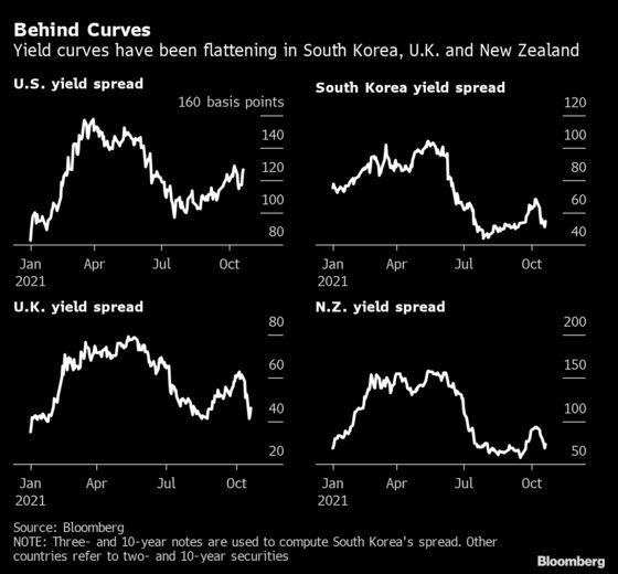 Bond Market Sends a Warning on Growth to Hawkish Central Banks
