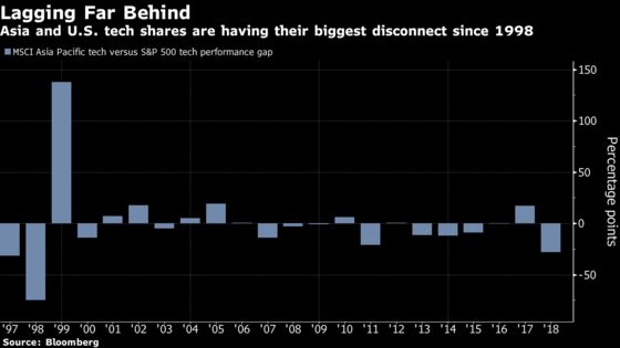 Asia Tech Stocks Diverge From U.S., With Biggest Gap Since 1998