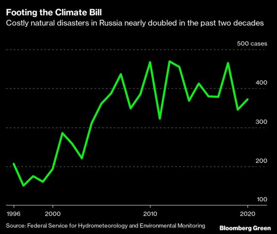 Climate Change Threatens Russia With Billions in Annual Costs