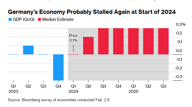 Germany to Slash Growth Forecast for 2024, Habeck Says - Bloomberg