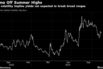 Lower volatility implies yields not expected to break broad ranges
