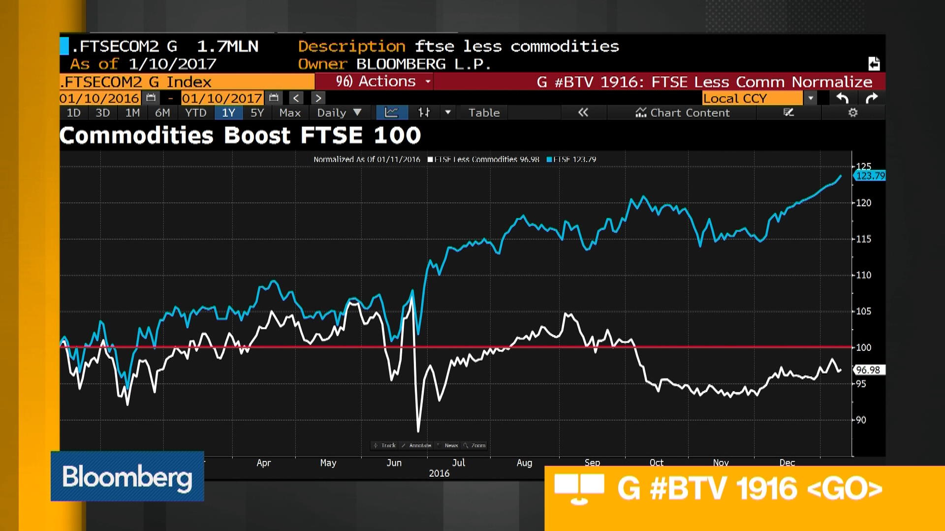 ftse 100 bloomberg