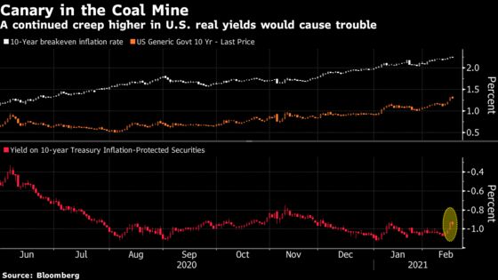 Real Yields’ Rise Is Canary in the Coal Mine for Risk Assets