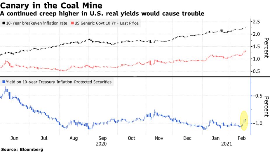 A continued creep higher in U.S. real yields would cause trouble