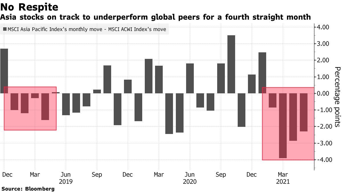 Asia stocks on track to underperform global peers for a fourth straight month