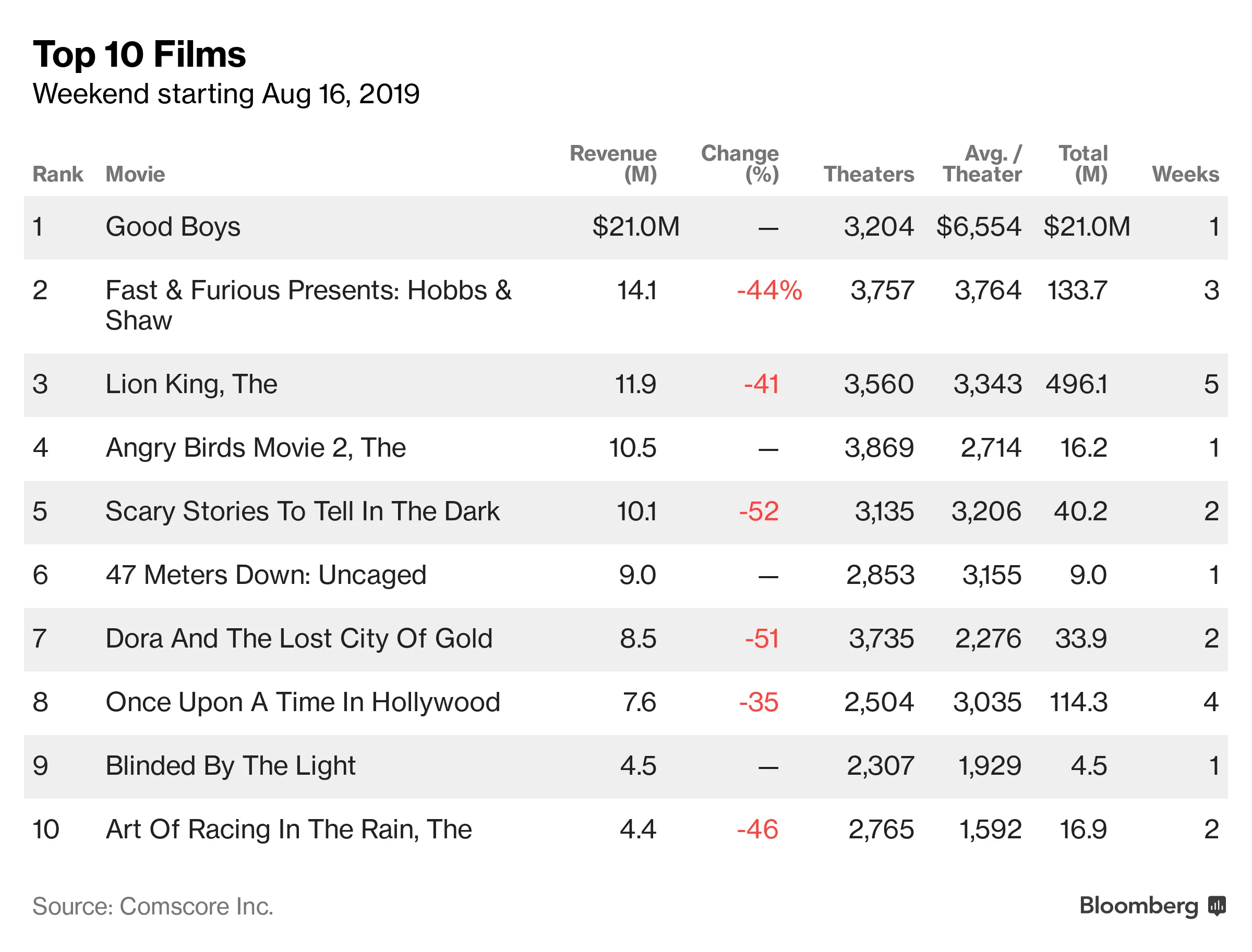 グッド・ボーイズ」首位、「アングリーバード」４位－北米映画 - Bloomberg