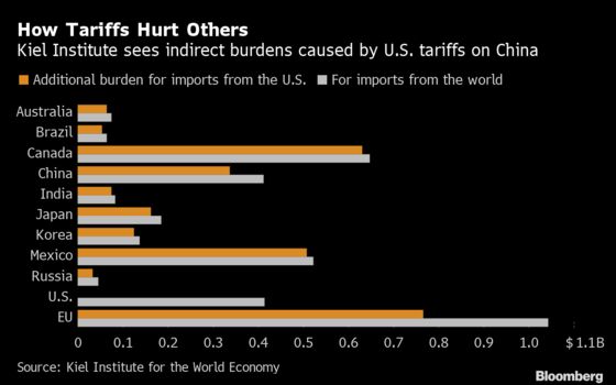 Pain From U.S.-China Tariffs Felt More Elsewhere, Study Shows
