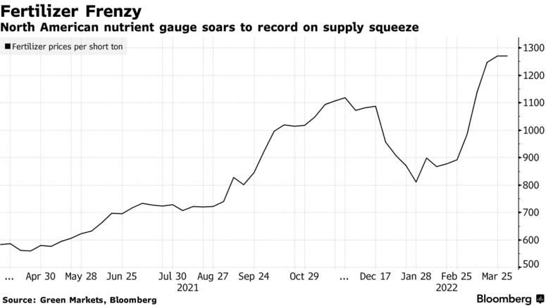 North American nutrient gauge soars to record on supply squeeze