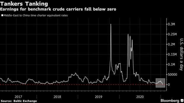 Earnings for benchmark crude carriers fall below zero