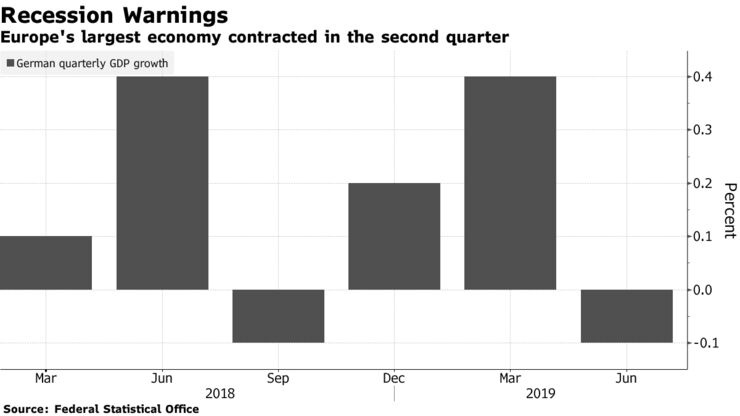 Europe's largest economy contracted in the second quarter