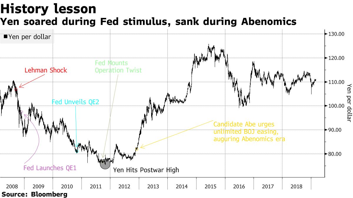 ゴールドマンのストラテジスト、次の危機で１ドル＝60円の円高を予想 - Bloomberg