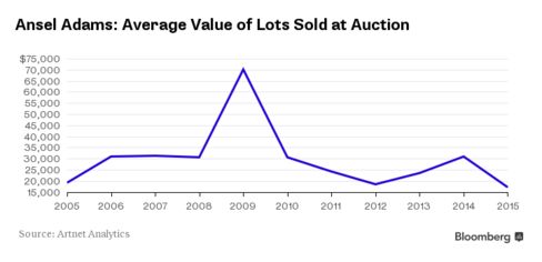Ansel Adams' Auction Average
