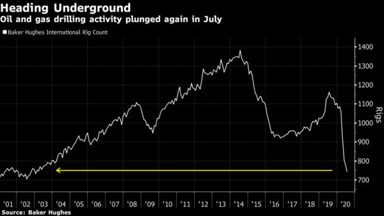 The Collapse in Global Oil and Gas Drilling Deepened in July