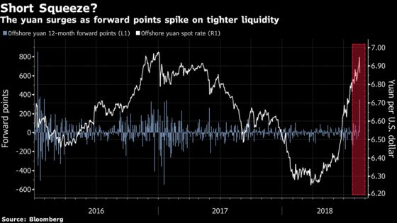 Yuan Bears Squeezed as Cost to Short Surges Most Since 2011