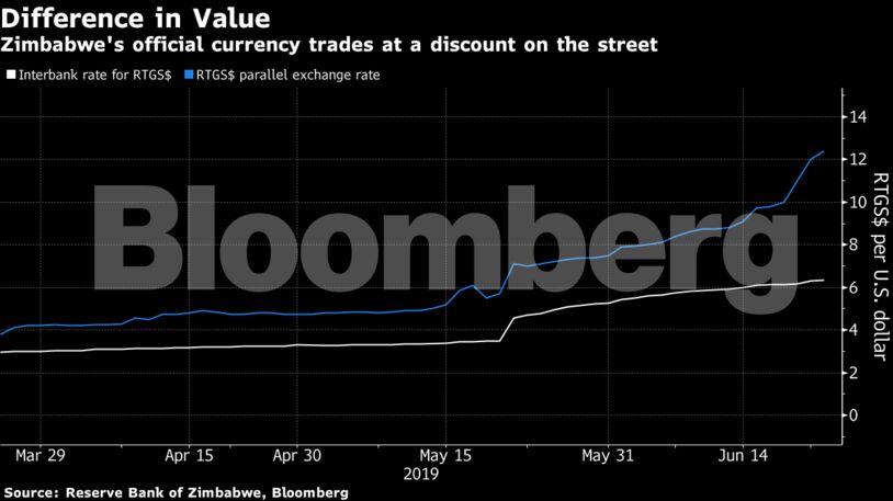 Zimbabwe's official currency trades at a discount on the street