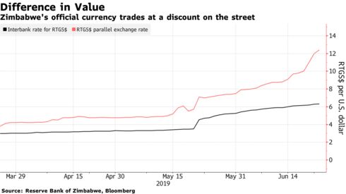 Zimbabwe's official currency trades at a discount on the street