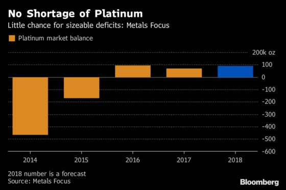 Platinum's Worst May Soon Be Over Despite Record Bearish Bet