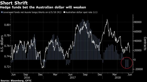 Fund That Profited From Turkey Rout Sees Aussie Dollar Slump