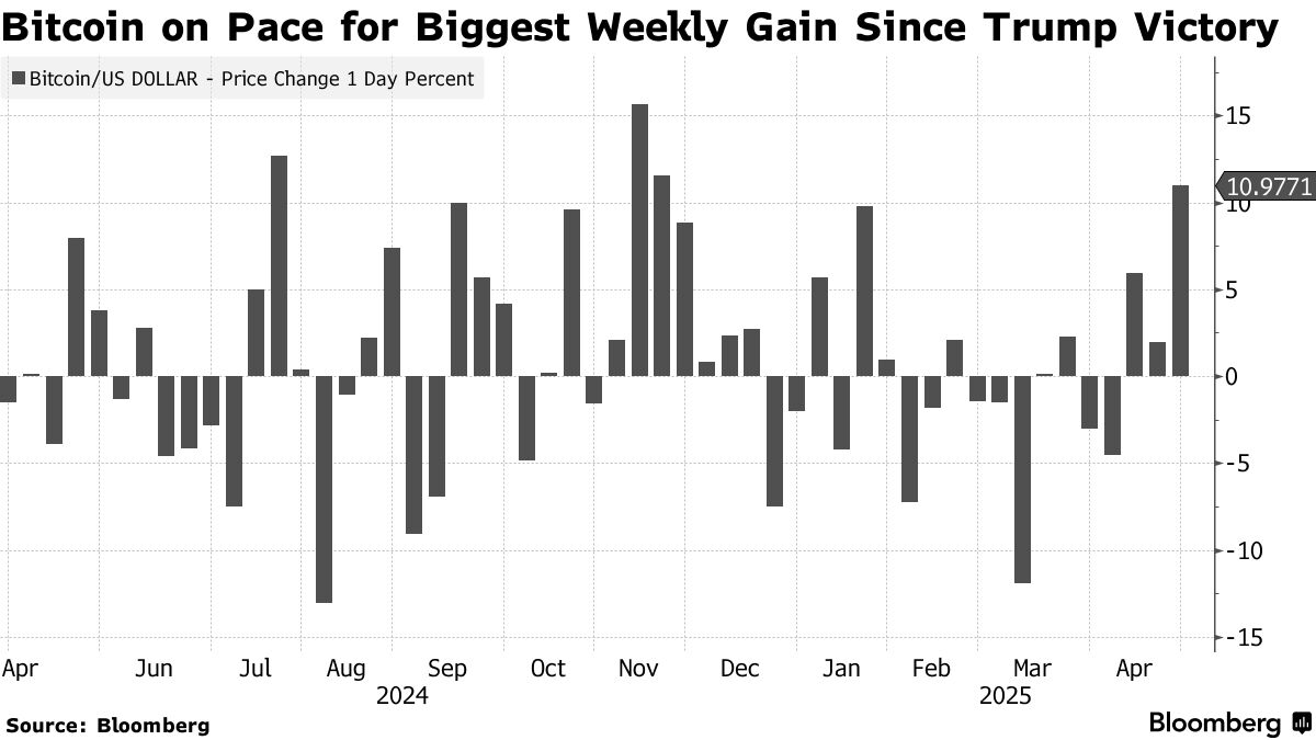 Bitcoin Outpaces Stocks In Biggest Weekly Gain Since Election (BTC) -  Bloomberg