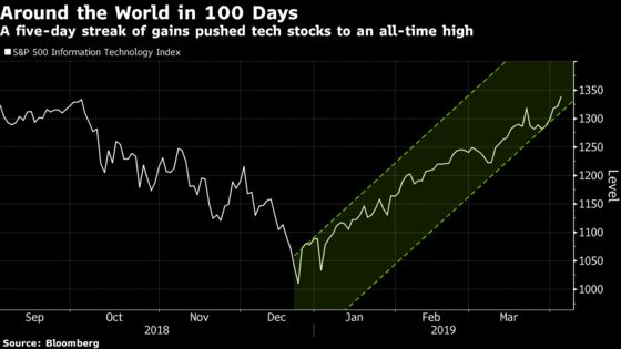 A Hundred Days Later, Tech Stocks Poised to Erase Their Whole Rout