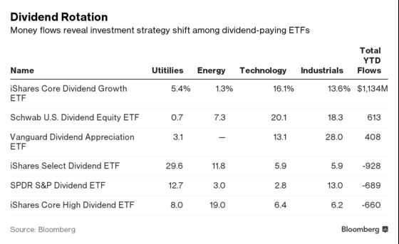 Trump's Tax Plan Has Investors Chasing Dividends Through ETFs