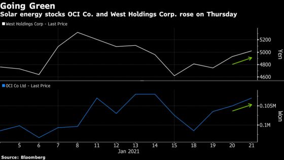 How Markets Are Moving With Biden as President, From Green to Defense Stocks