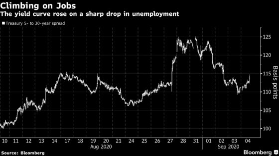 Treasury Yields Climb on Supply Surge, Sliding Unemployment