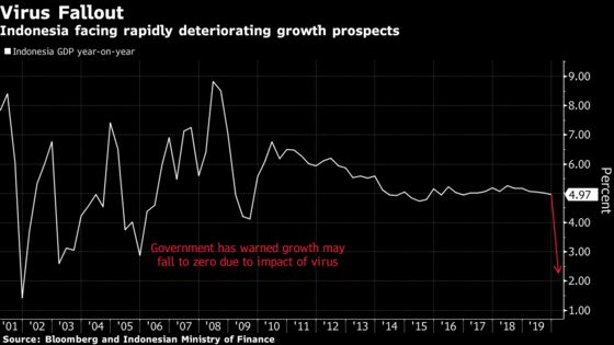 Indonesia Pushes Budget Deficit to 5%, Cuts Taxes Amid Virus