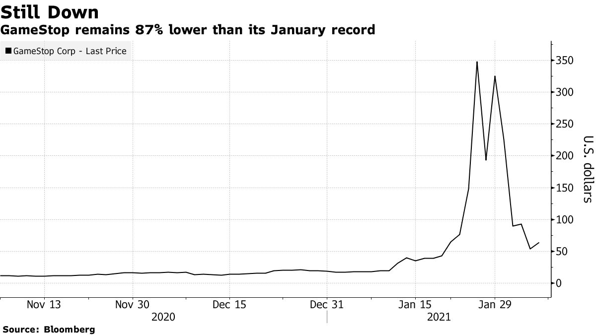ゲームストップ株、週間で80％安－時価総額２兆円近く吹き飛ぶ - Bloomberg