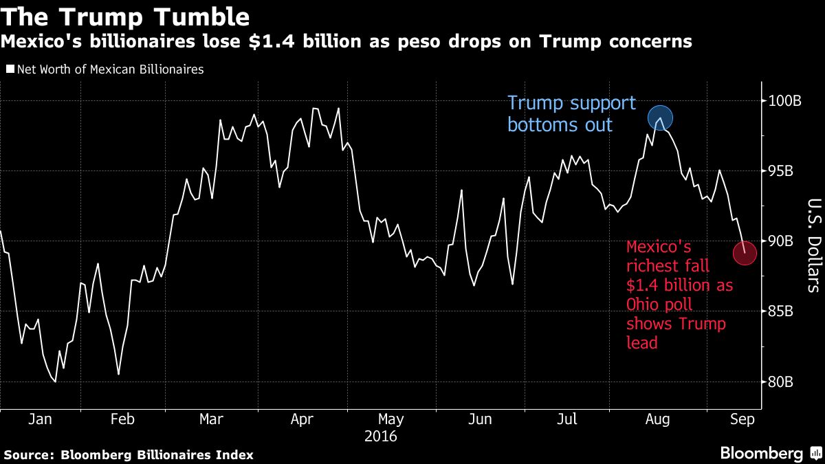 Mexican Billionaires Lose 1.4 Billion Thanks to Trump Bloomberg