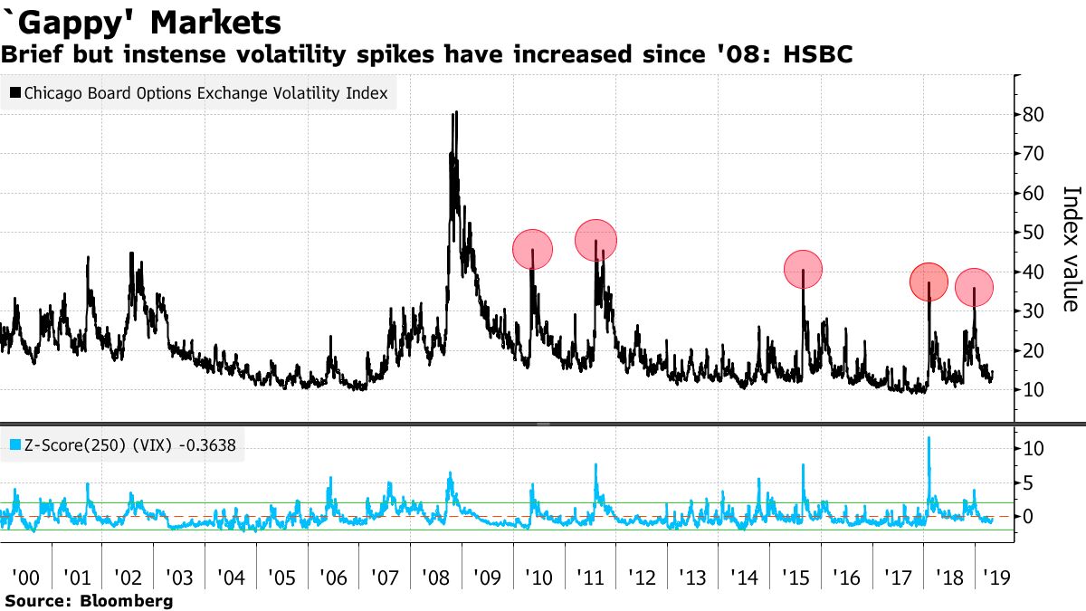 Brief but instense volatility spikes have increased since '08: HSBC