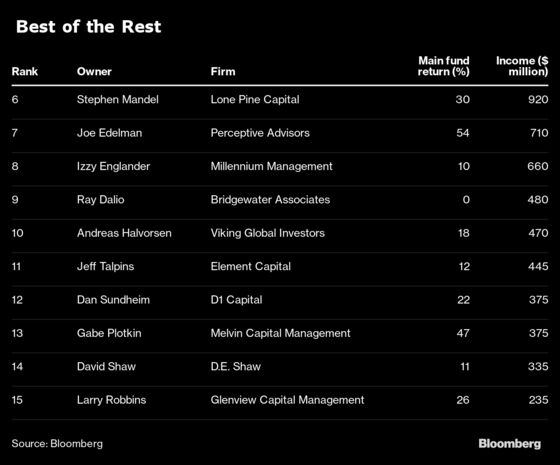 Five Hedge Fund Heads Made More Than $1 Billion Each Last Year